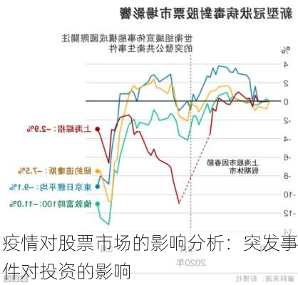 疫情对股票市场的影响分析：突发事件对投资的影响