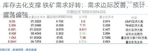 库存去化支撑 铁矿需求好转：需求边际改善，预计震荡偏强