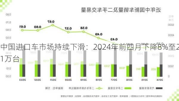 中国进口车市场持续下滑：2024年前四月下降8%至21万台