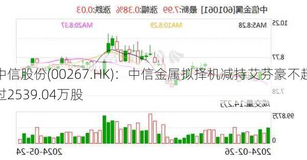 中信股份(00267.HK)：中信金属拟择机减持艾芬豪不超过2539.04万股