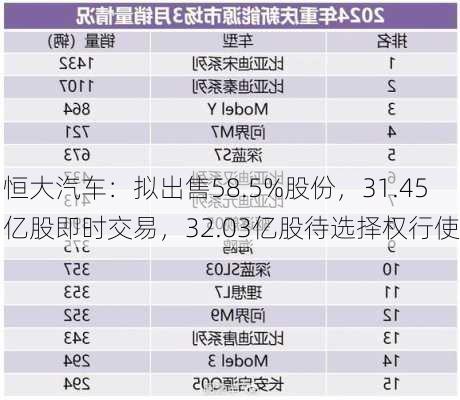 恒大汽车：拟出售58.5%股份，31.45亿股即时交易，32.03亿股待选择权行使