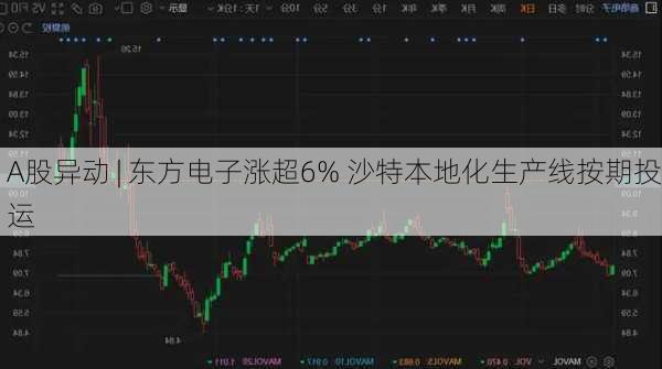 A股异动 | 东方电子涨超6% 沙特本地化生产线按期投运