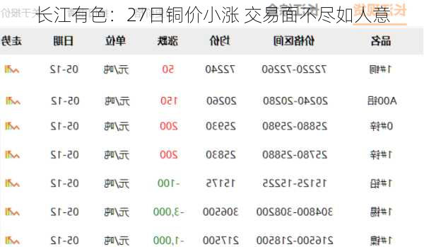 长江有色：27日铜价小涨 交易面不尽如人意