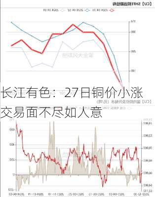 长江有色：27日铜价小涨 交易面不尽如人意