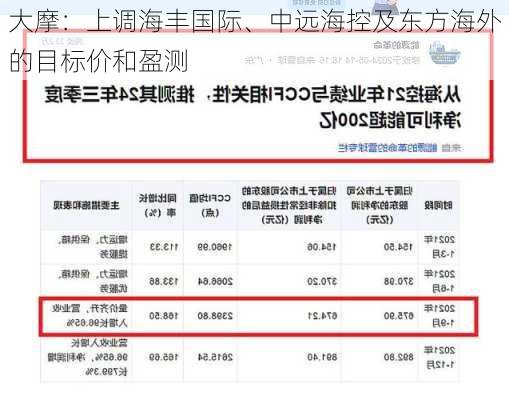 大摩：上调海丰国际、中远海控及东方海外的目标价和盈测