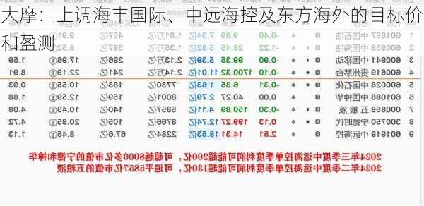 大摩：上调海丰国际、中远海控及东方海外的目标价和盈测