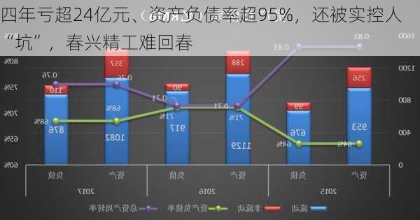 四年亏超24亿元、资产负债率超95%，还被实控人“坑”，春兴精工难回春