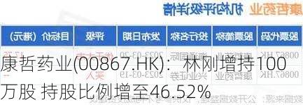 康哲药业(00867.HK)：林刚增持100万股 持股比例增至46.52%