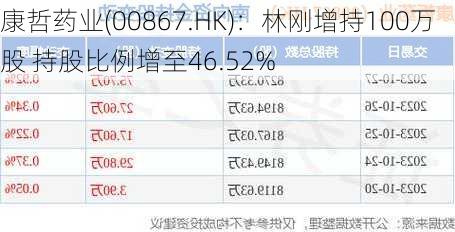 康哲药业(00867.HK)：林刚增持100万股 持股比例增至46.52%