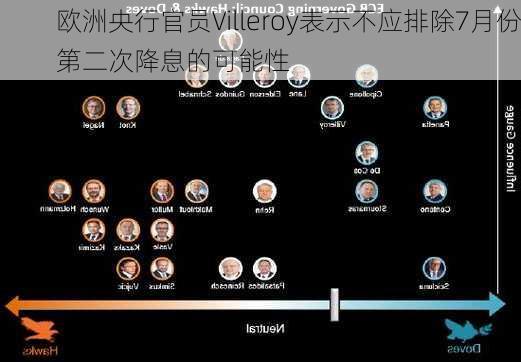 欧洲央行官员Villeroy表示不应排除7月份第二次降息的可能性