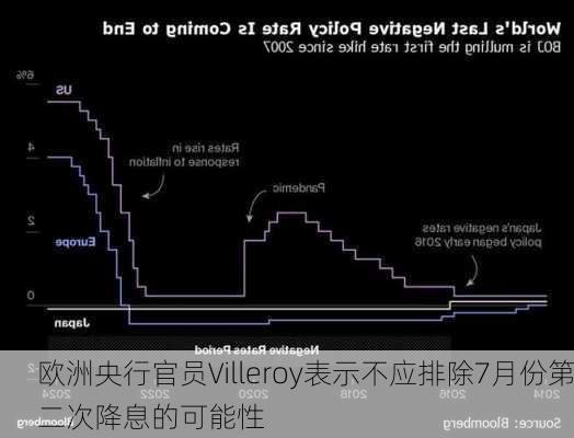 欧洲央行官员Villeroy表示不应排除7月份第二次降息的可能性