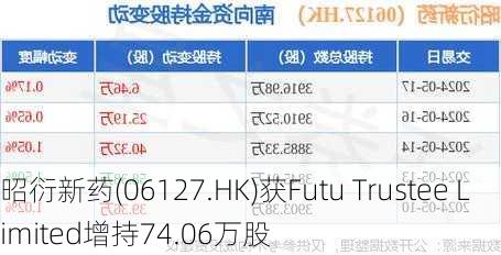 昭衍新药(06127.HK)获Futu Trustee Limited增持74.06万股