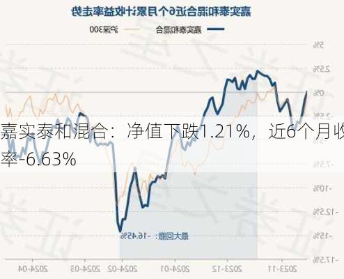 嘉实泰和混合：净值下跌1.21%，近6个月收益率-6.63%