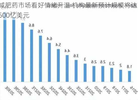 减肥药市场看好情绪升温 机构最新预计规模将达1500亿美元