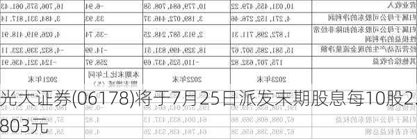 光大证券(06178)将于7月25日派发末期股息每10股2.803元