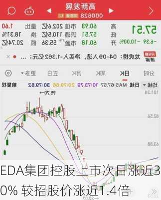 EDA集团控股上市次日涨近30% 较招股价涨近1.4倍