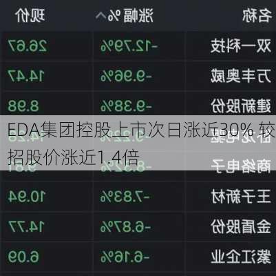 EDA集团控股上市次日涨近30% 较招股价涨近1.4倍