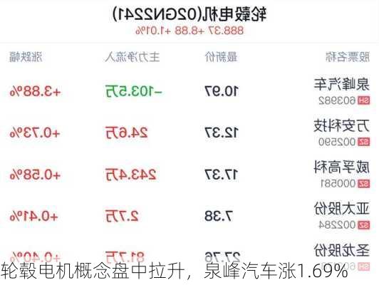 轮毂电机概念盘中拉升，泉峰汽车涨1.69%