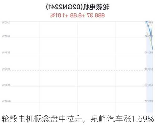 轮毂电机概念盘中拉升，泉峰汽车涨1.69%