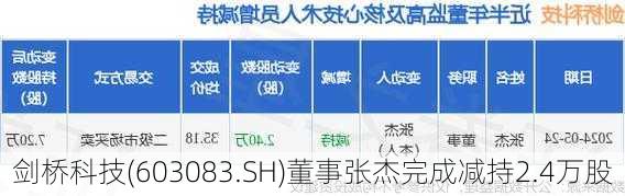 剑桥科技(603083.SH)董事张杰完成减持2.4万股