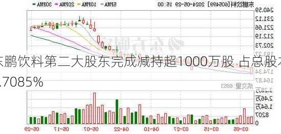 东鹏饮料第二大股东完成减持超1000万股 占总股本2.7085%