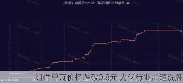 组件单瓦价格跌破0.8元 光伏行业加速洗牌