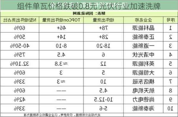 组件单瓦价格跌破0.8元 光伏行业加速洗牌