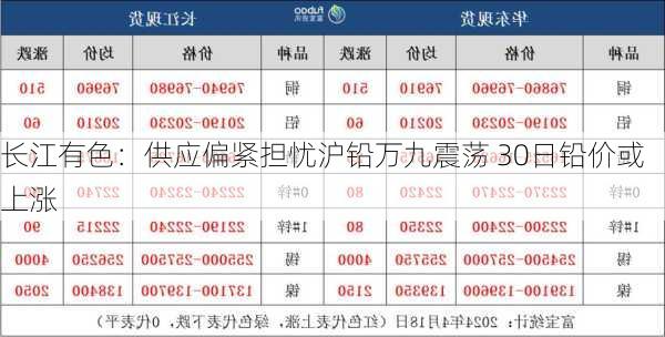 长江有色：供应偏紧担忧沪铅万九震荡 30日铅价或上涨