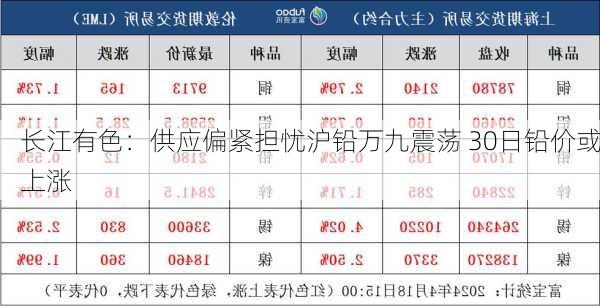 长江有色：供应偏紧担忧沪铅万九震荡 30日铅价或上涨