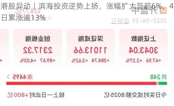 港股异动丨滨海投资逆势上扬，涨幅扩大至超6%，4日累涨逾13%