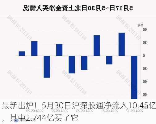 最新出炉！5月30日沪深股通净流入10.45亿，其中2.744亿买了它