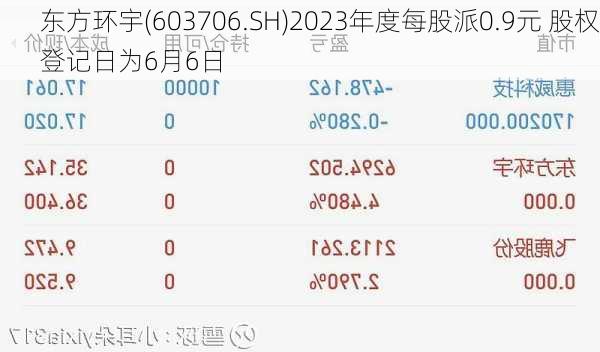 东方环宇(603706.SH)2023年度每股派0.9元 股权登记日为6月6日