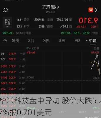 华米科技盘中异动 股价大跌5.27%报0.701美元