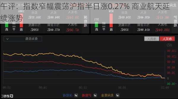 午评：指数窄幅震荡沪指半日涨0.27% 商业航天延续涨势