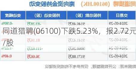 同道猎聘(06100)下跌5.23%，报2.72元/股