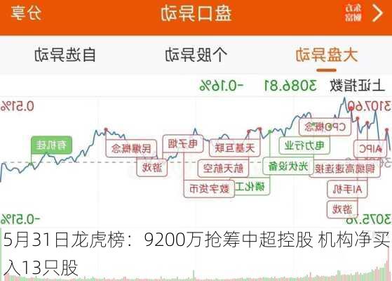 5月31日龙虎榜：9200万抢筹中超控股 机构净买入13只股