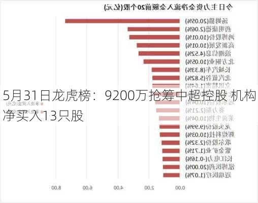 5月31日龙虎榜：9200万抢筹中超控股 机构净买入13只股