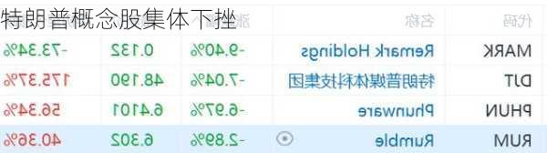 特朗普概念股集体下挫
