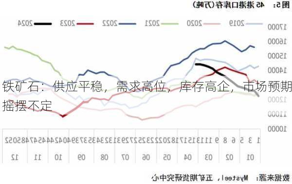 铁矿石：供应平稳，需求高位，库存高企，市场预期摇摆不定