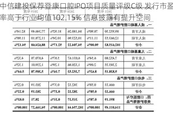 中信建投保荐登康口腔IPO项目质量评级C级 发行市盈率高于行业均值102.15% 信息披露有提升空间