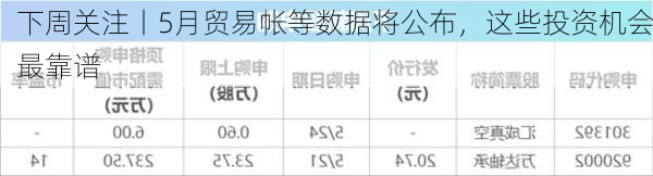 下周关注丨5月贸易帐等数据将公布，这些投资机会最靠谱