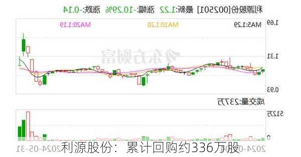 利源股份：累计回购约336万股