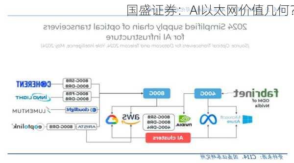 国盛证券：AI以太网价值几何？