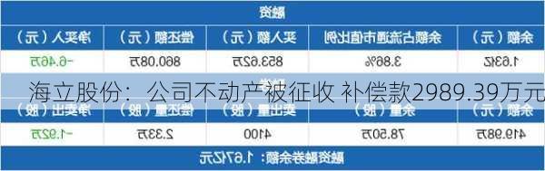 海立股份：公司不动产被征收 补偿款2989.39万元