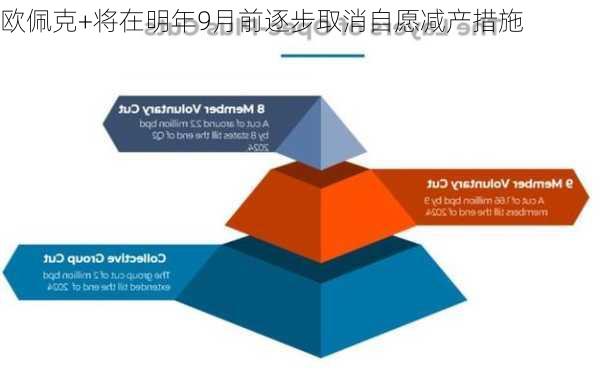 欧佩克+将在明年9月前逐步取消自愿减产措施