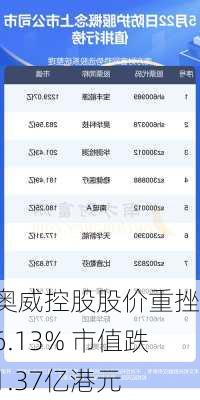 奥威控股股价重挫16.13% 市值跌1.37亿港元