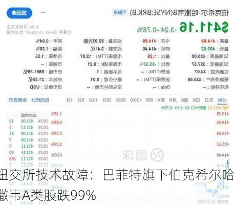 纽交所技术故障：巴菲特旗下伯克希尔哈撒韦A类股跌99%