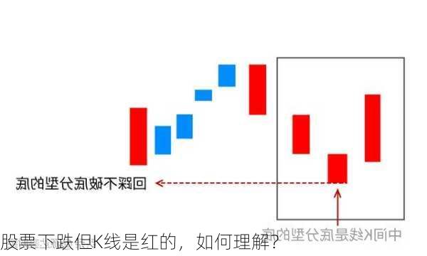 股票下跌但K线是红的，如何理解？