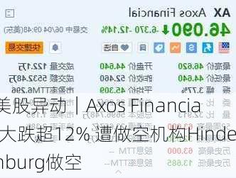 美股异动｜Axos Financial大跌超12% 遭做空机构Hindenburg做空