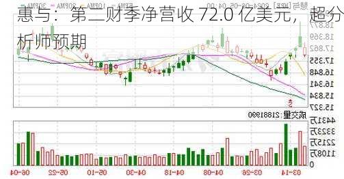 惠与：第二财季净营收 72.0 亿美元，超分析师预期